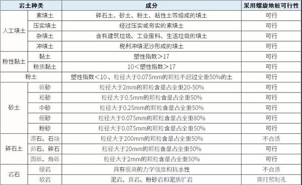 南充镀锌螺旋地桩产品适用环境